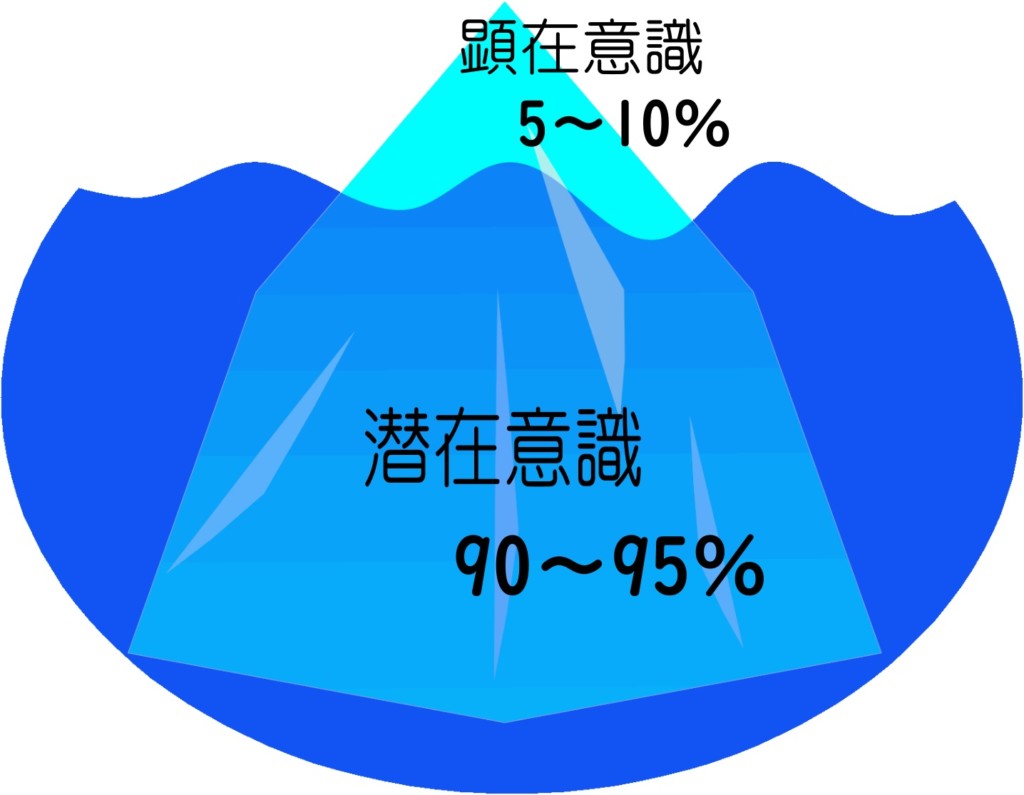 顕在意識と潜在意識の図