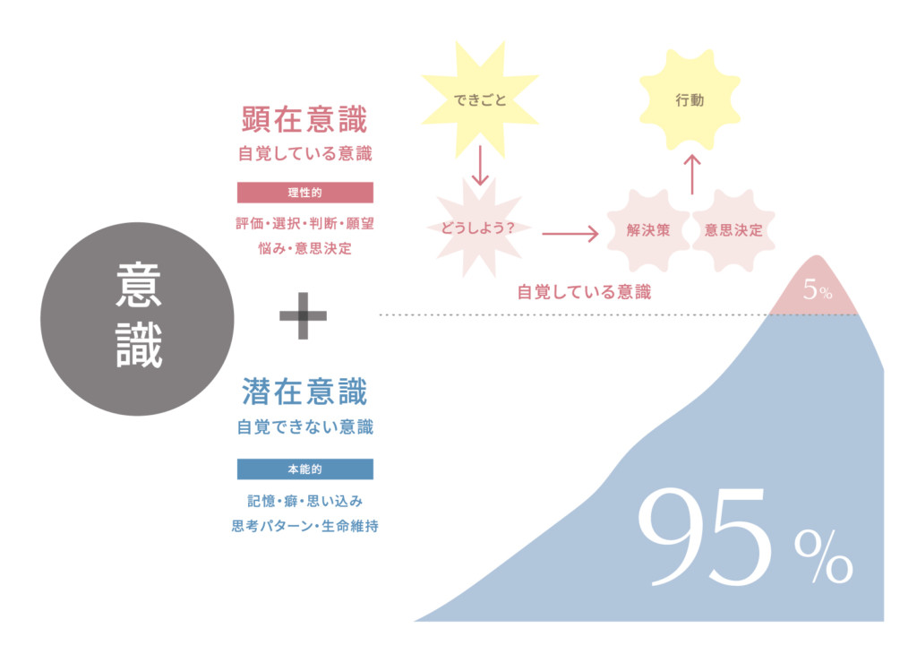 顕在意識と潜在意識の図