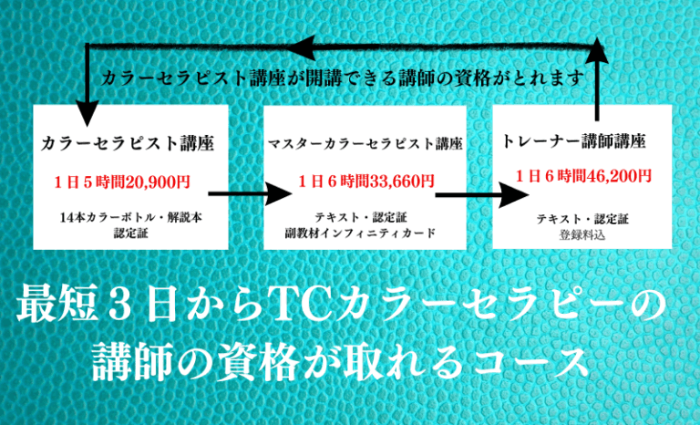 TCカラーセラピーの段階取得型の構図
