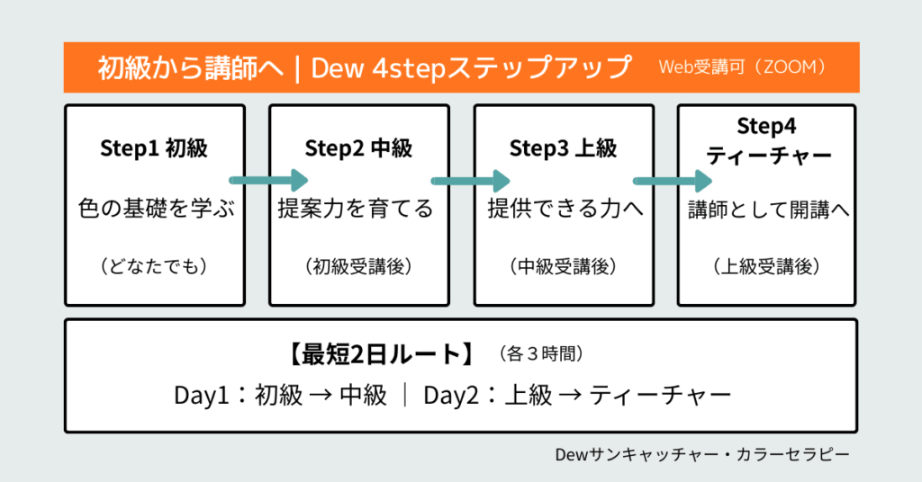 Dew講座4stepの流れ｜初級・中級・上級・ティーチャーのステップアップ｜虹輝心